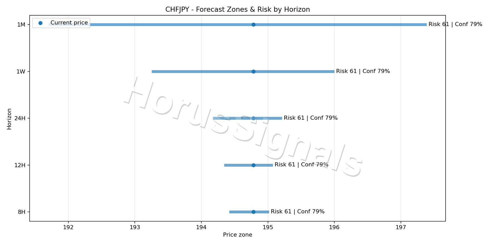 CHFJPY M5 04 FORECAST RISK