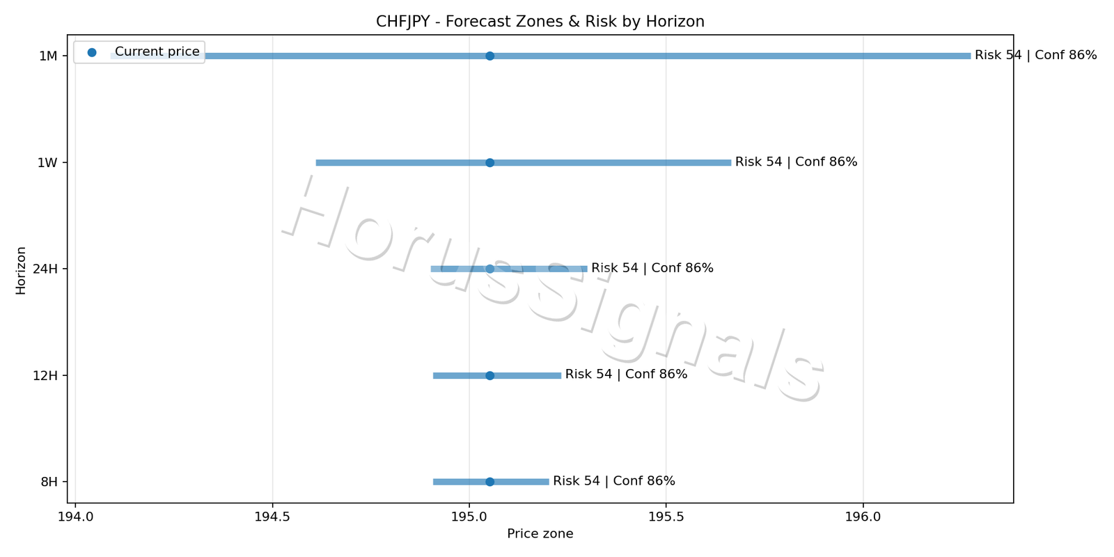 CHFJPY M5 04 FORECAST RISK