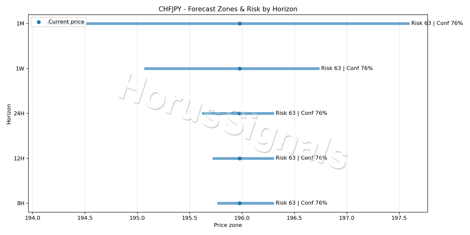 CHFJPY M5 04 FORECAST RISK