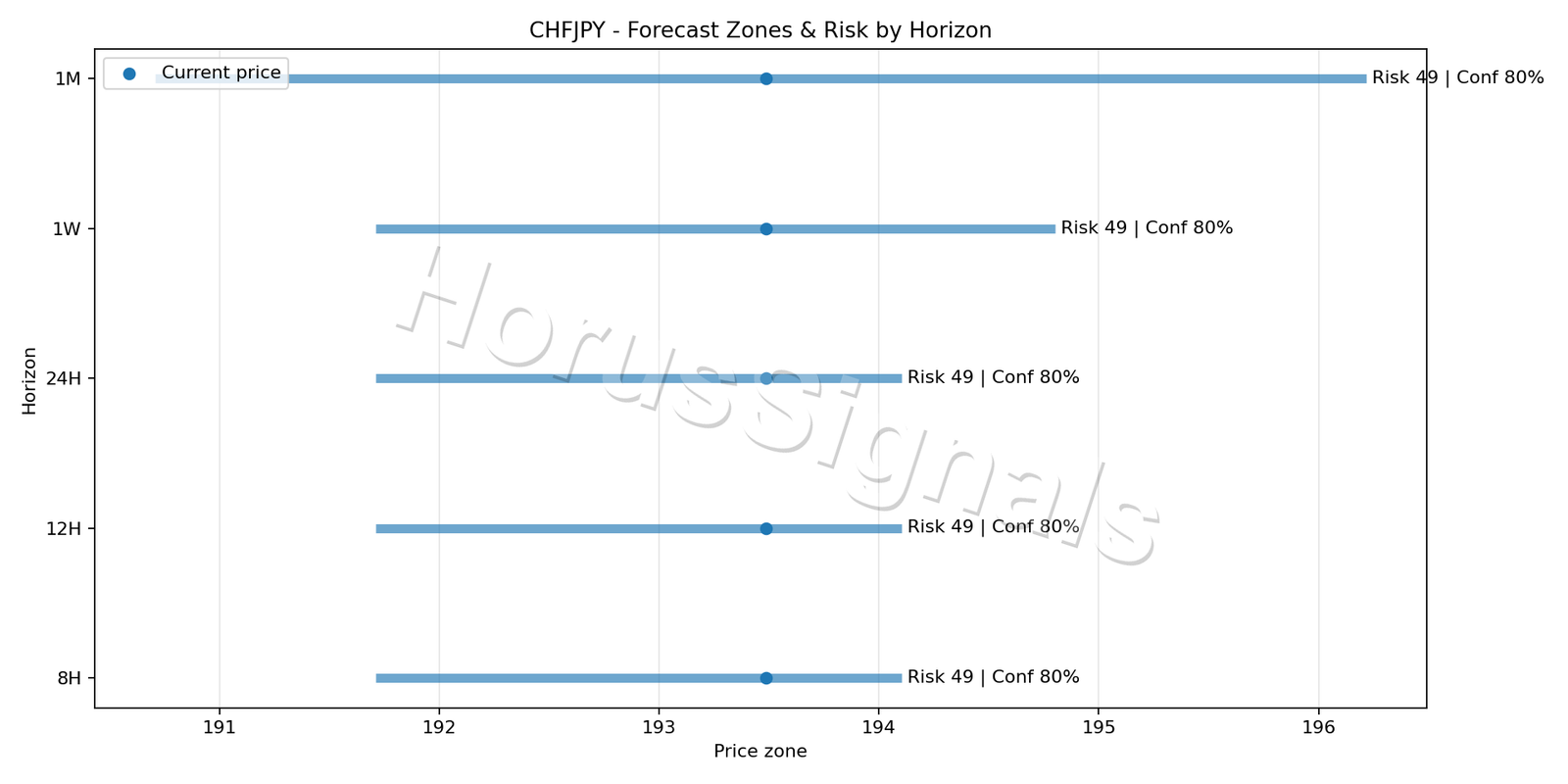 CHFJPY M5 04 FORECAST RISK