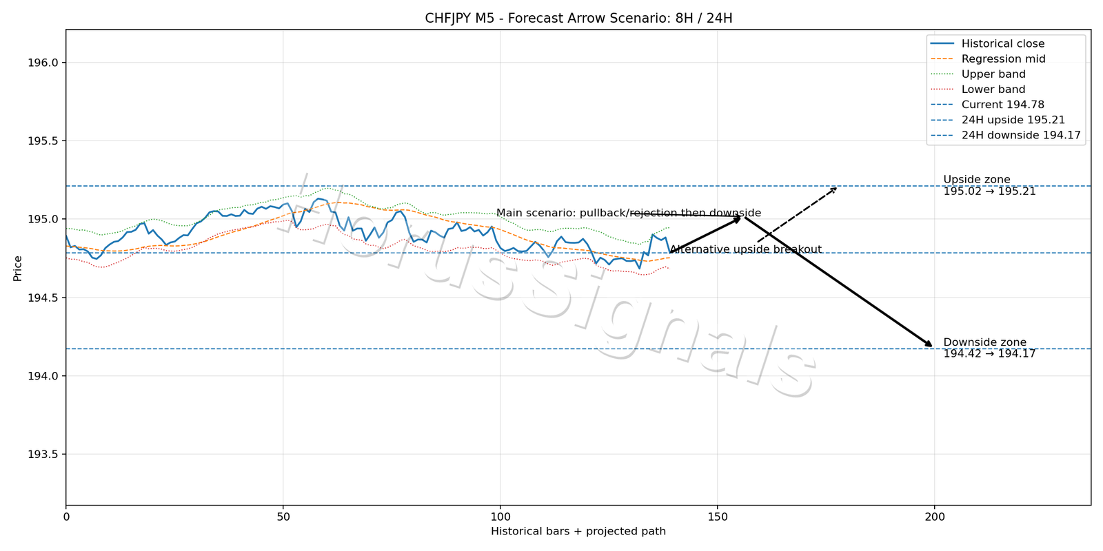CHFJPY M5 05 FORECAST ARROW SCENARIO