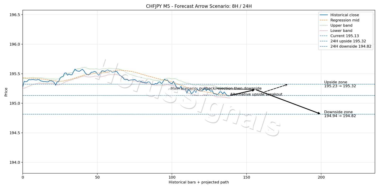 CHFJPY M5 05 FORECAST ARROW SCENARIO