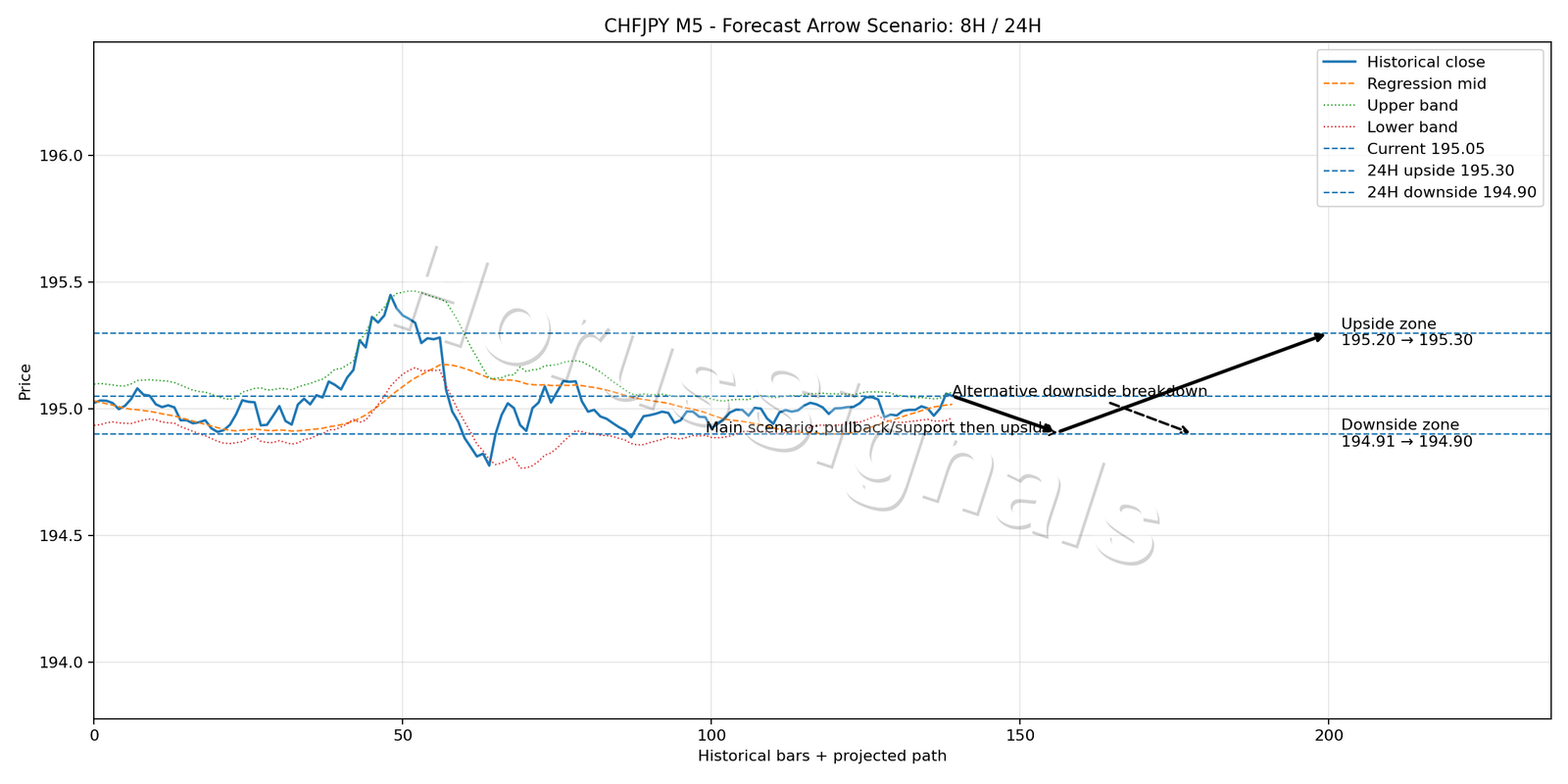 CHFJPY M5 05 FORECAST ARROW SCENARIO