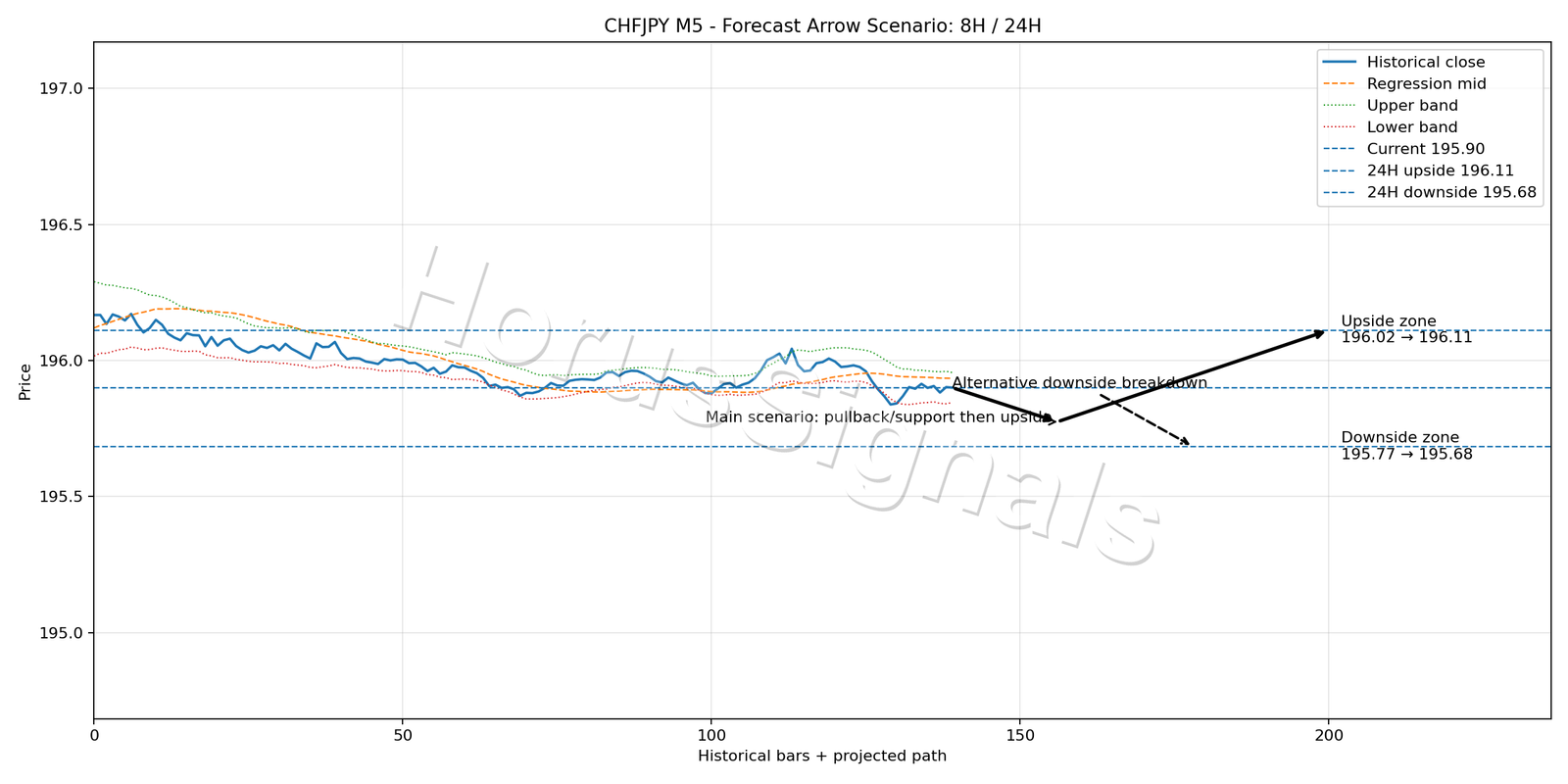 CHFJPY M5 05 FORECAST ARROW SCENARIO