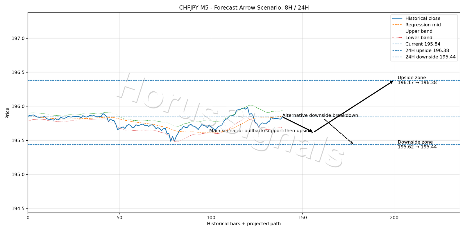 CHFJPY M5 05 FORECAST ARROW SCENARIO
