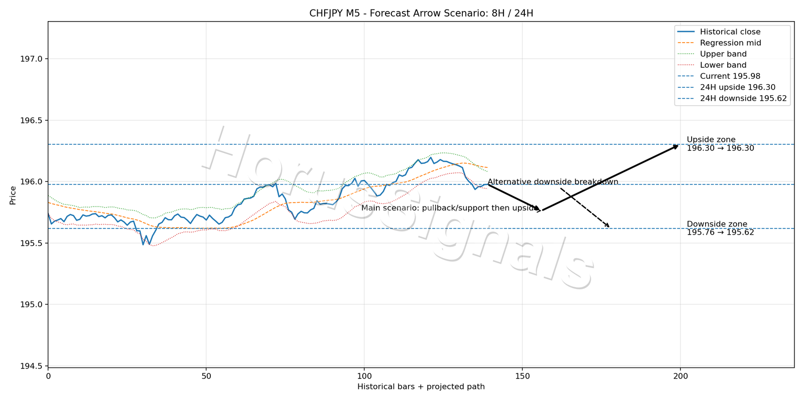 CHFJPY M5 05 FORECAST ARROW SCENARIO