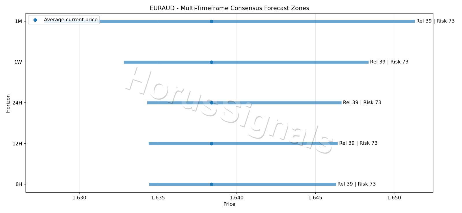 EURAUD CONSENSUS 01 PRICE ZONES