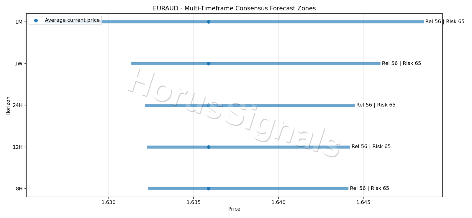 EURAUD CONSENSUS 01 PRICE ZONES