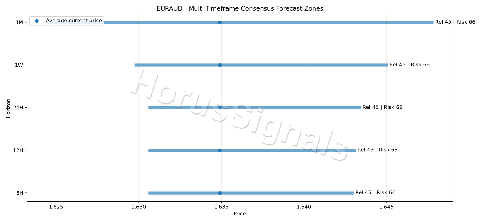EURAUD CONSENSUS 01 PRICE ZONES