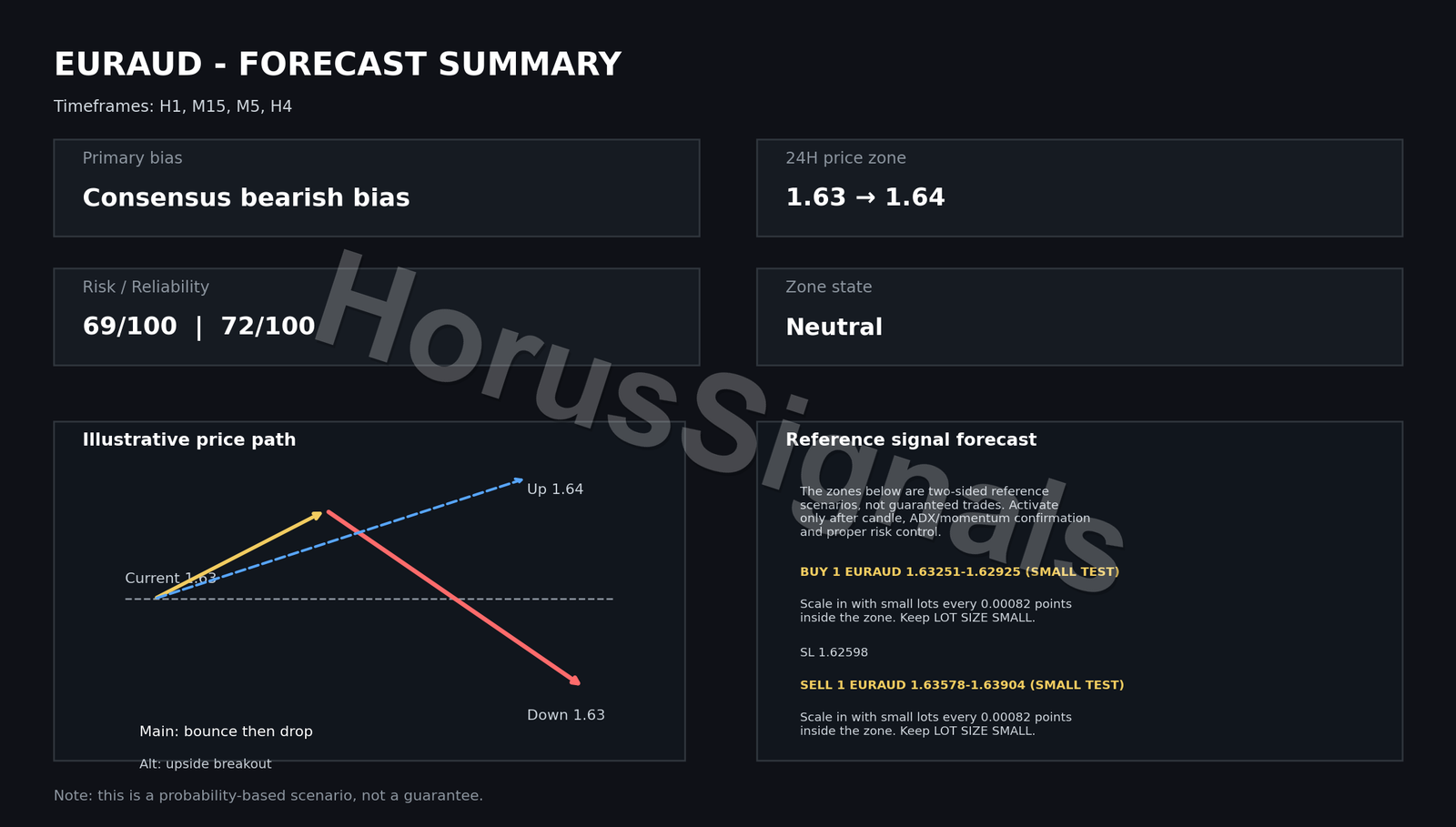 EURAUD FULL ANALYSIS FORECAST INTRO EN