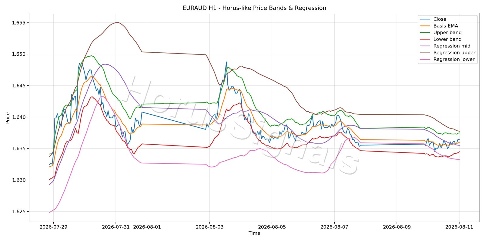 EURAUD H1 01 PRICE BANDS REGRESSION