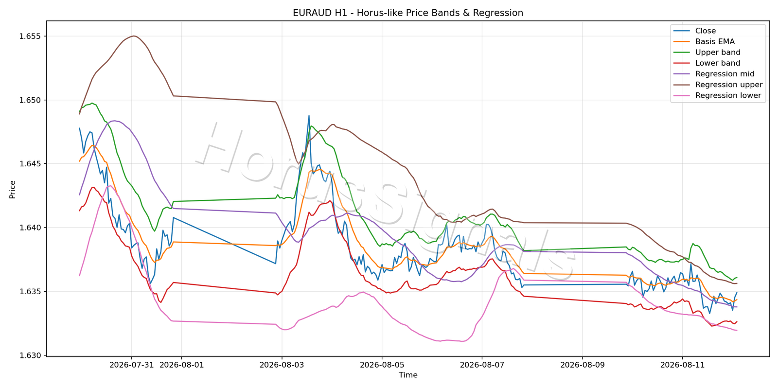 EURAUD H1 01 PRICE BANDS REGRESSION