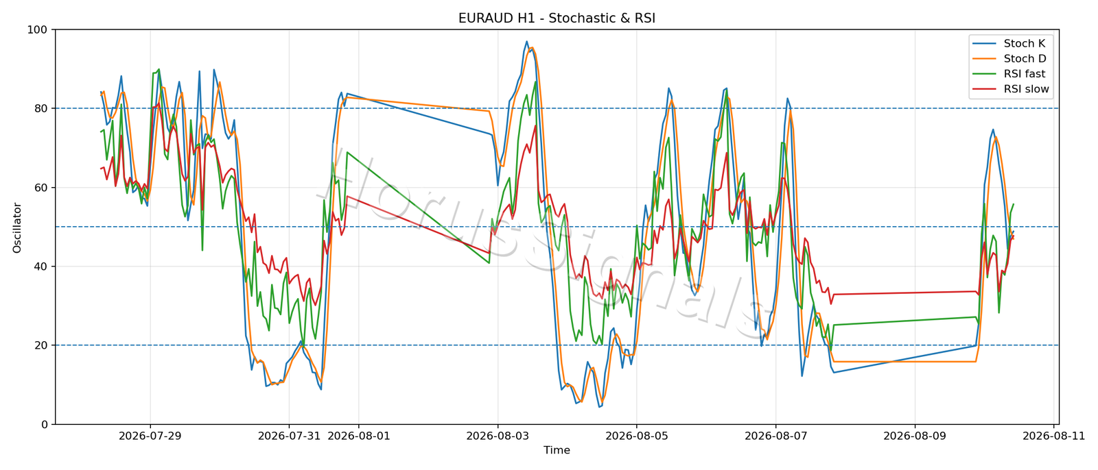 EURAUD H1 02 STOCH RSI