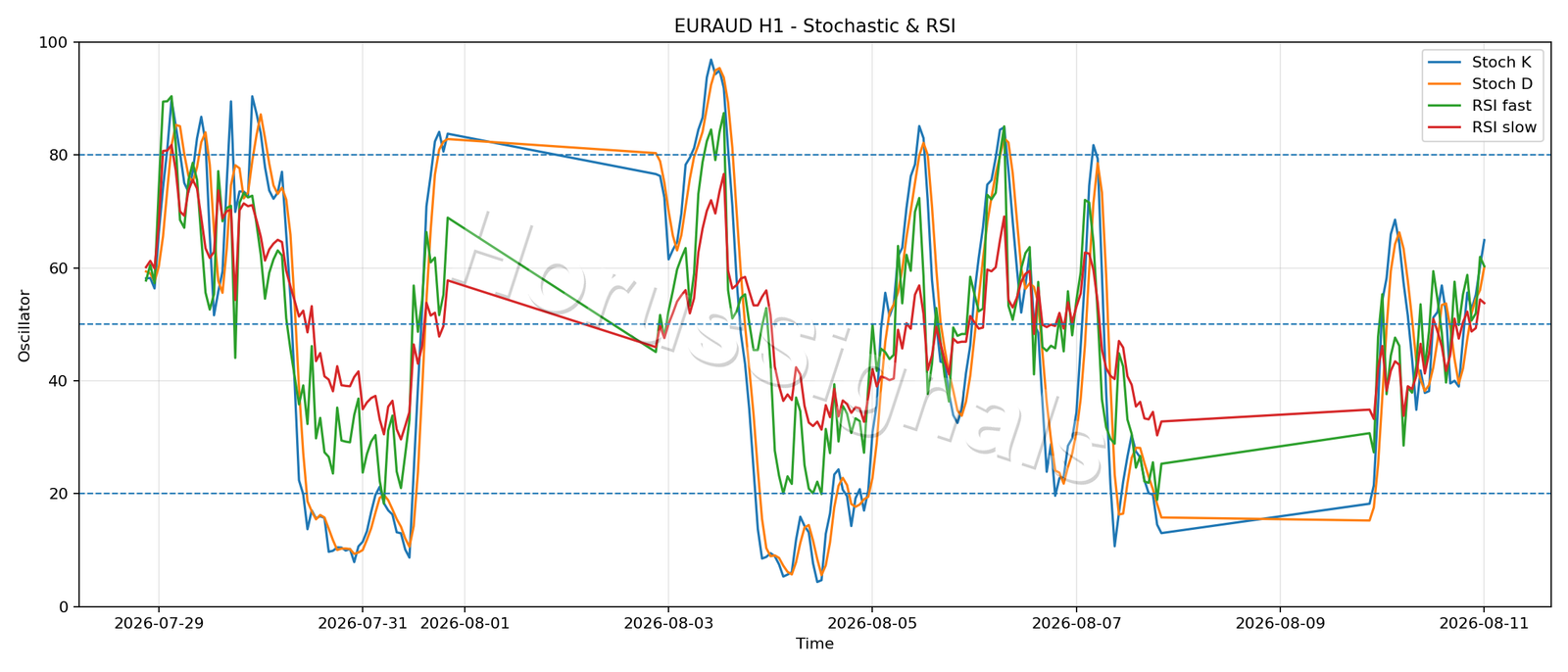 EURAUD H1 02 STOCH RSI
