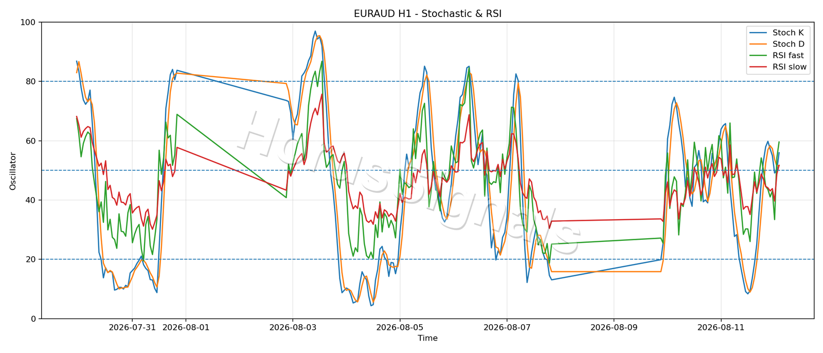 EURAUD H1 02 STOCH RSI