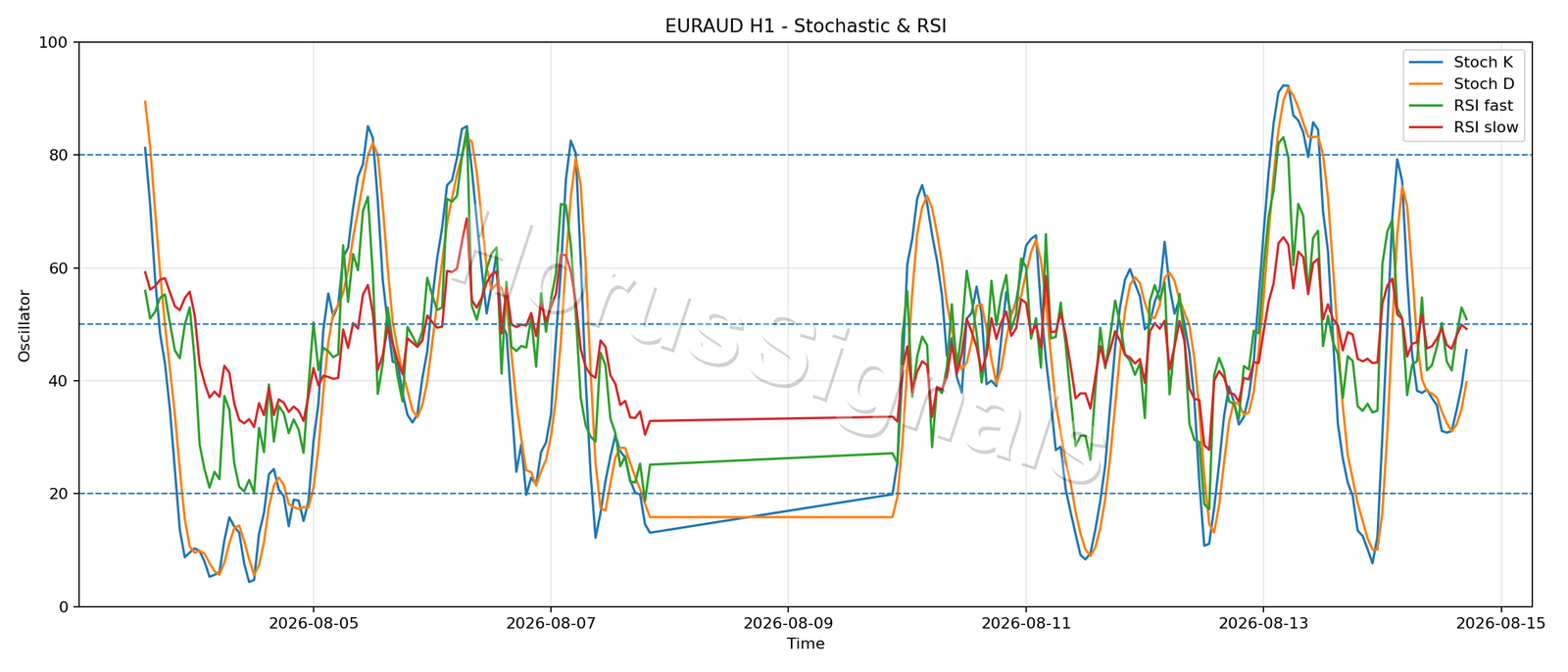 EURAUD H1 02 STOCH RSI