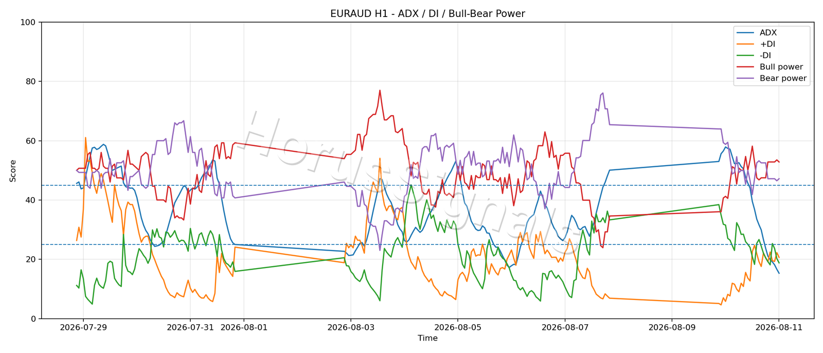 EURAUD H1 03 ADX POWER