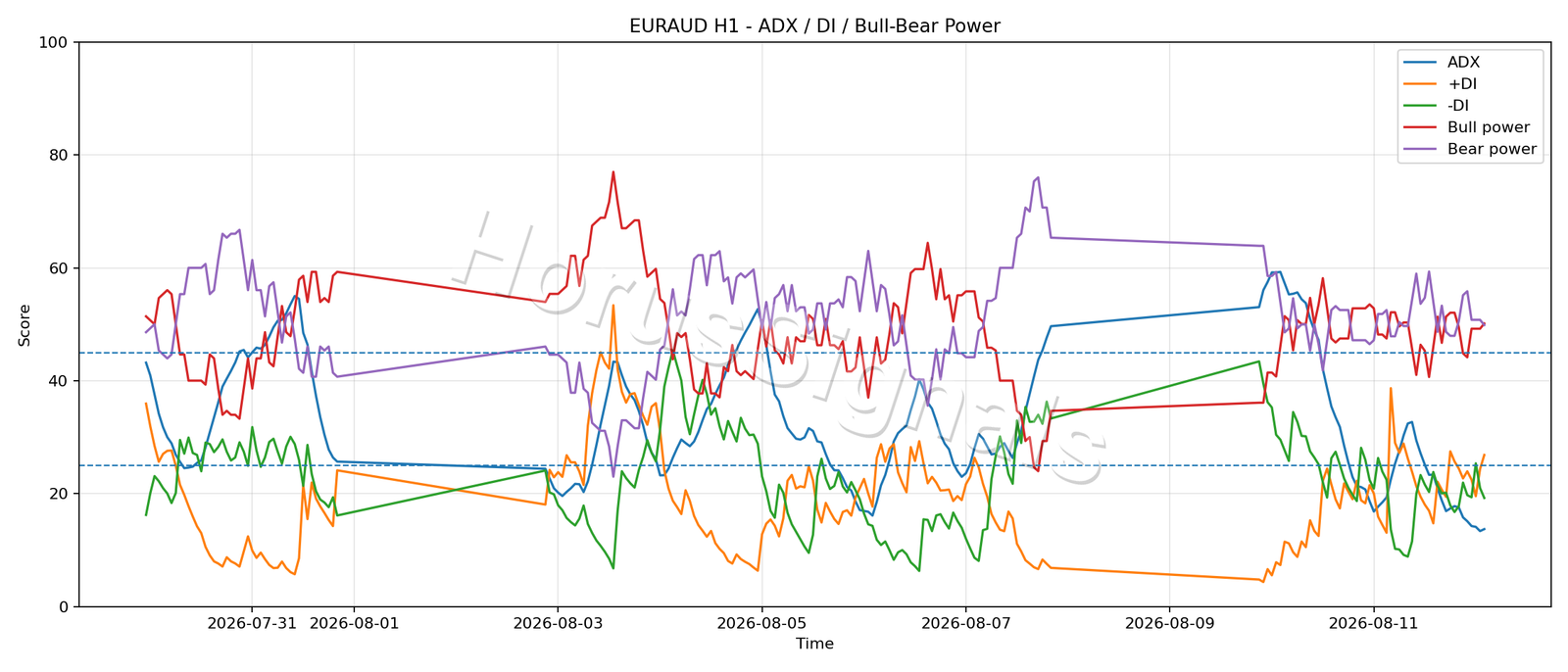 EURAUD H1 03 ADX POWER