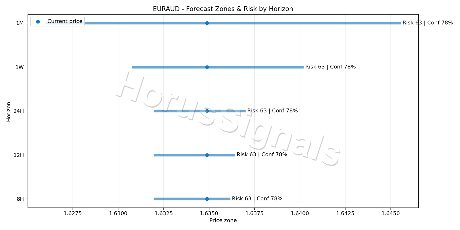 EURAUD H1 04 FORECAST RISK