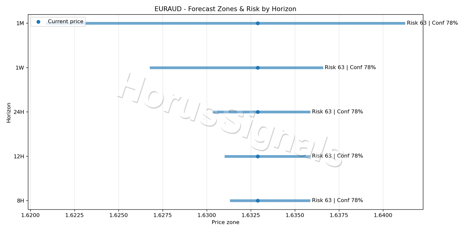 EURAUD H1 04 FORECAST RISK