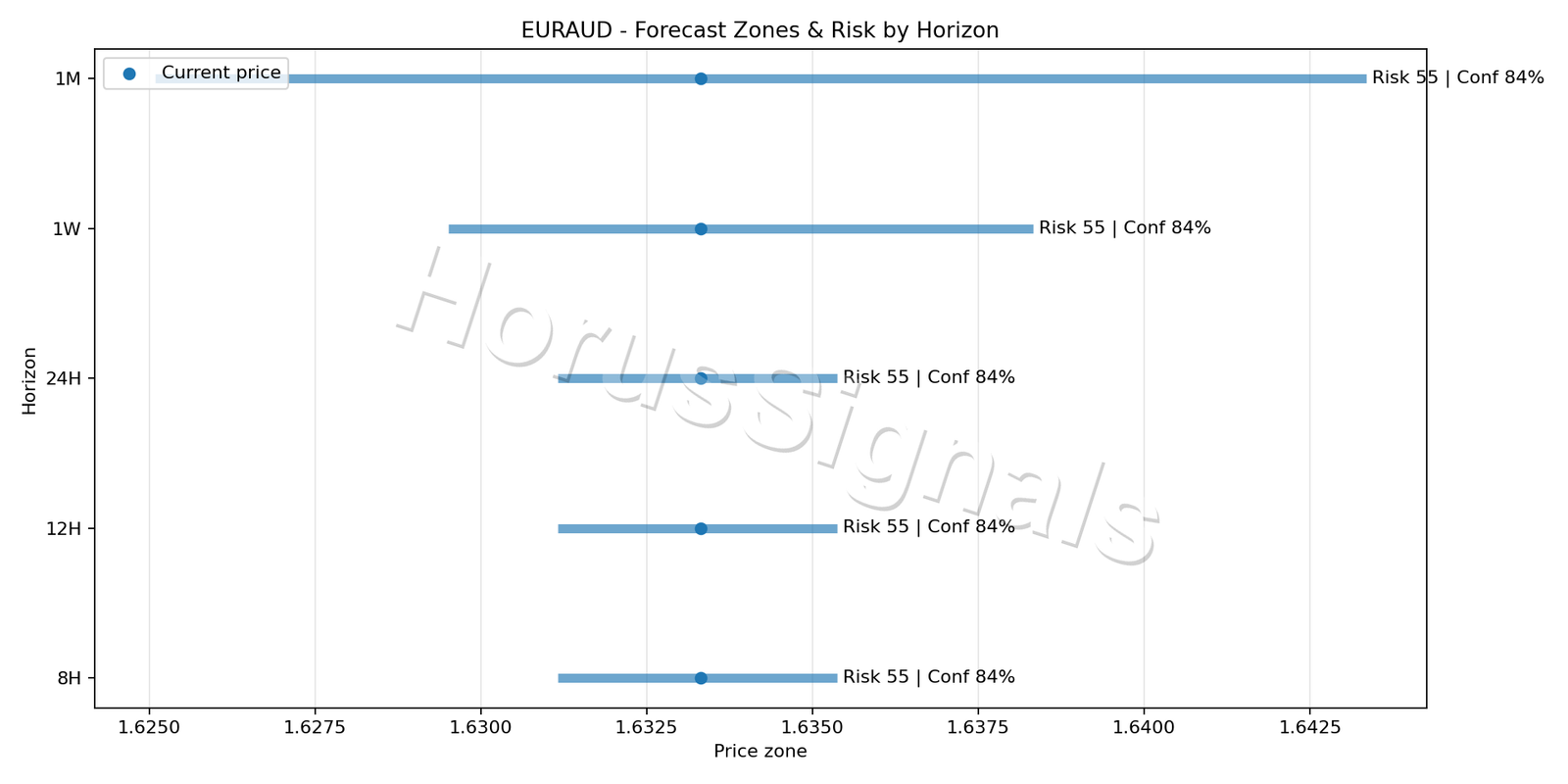 EURAUD H1 04 FORECAST RISK