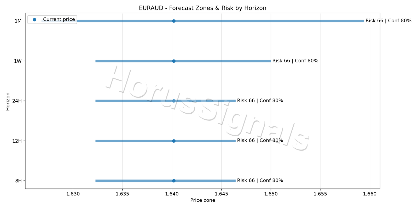 EURAUD H1 04 FORECAST RISK