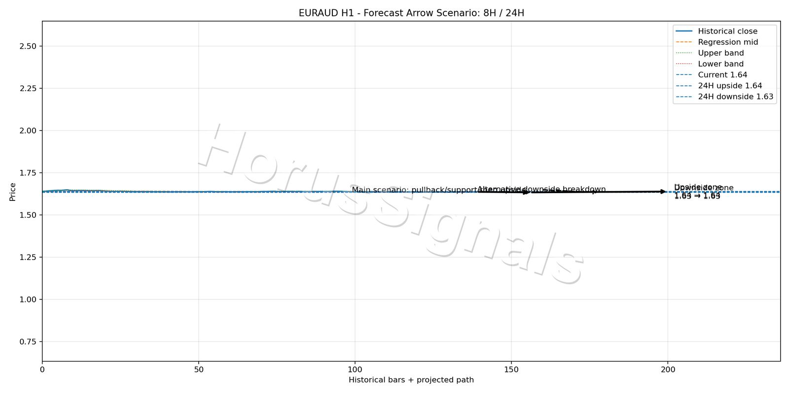EURAUD H1 05 FORECAST ARROW SCENARIO