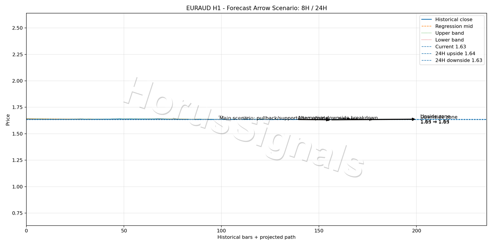 EURAUD H1 05 FORECAST ARROW SCENARIO