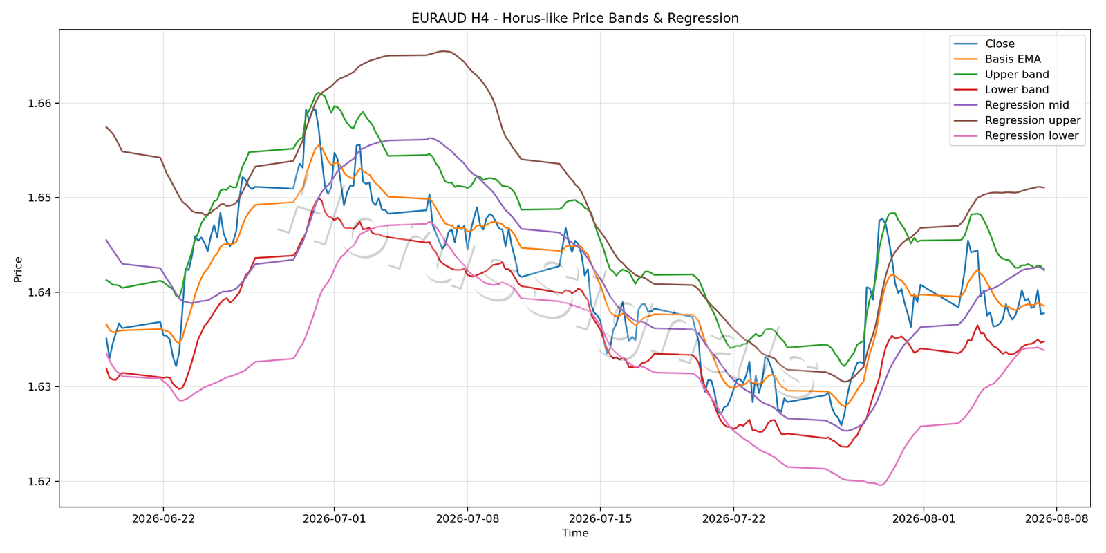 EURAUD H4 01 PRICE BANDS REGRESSION