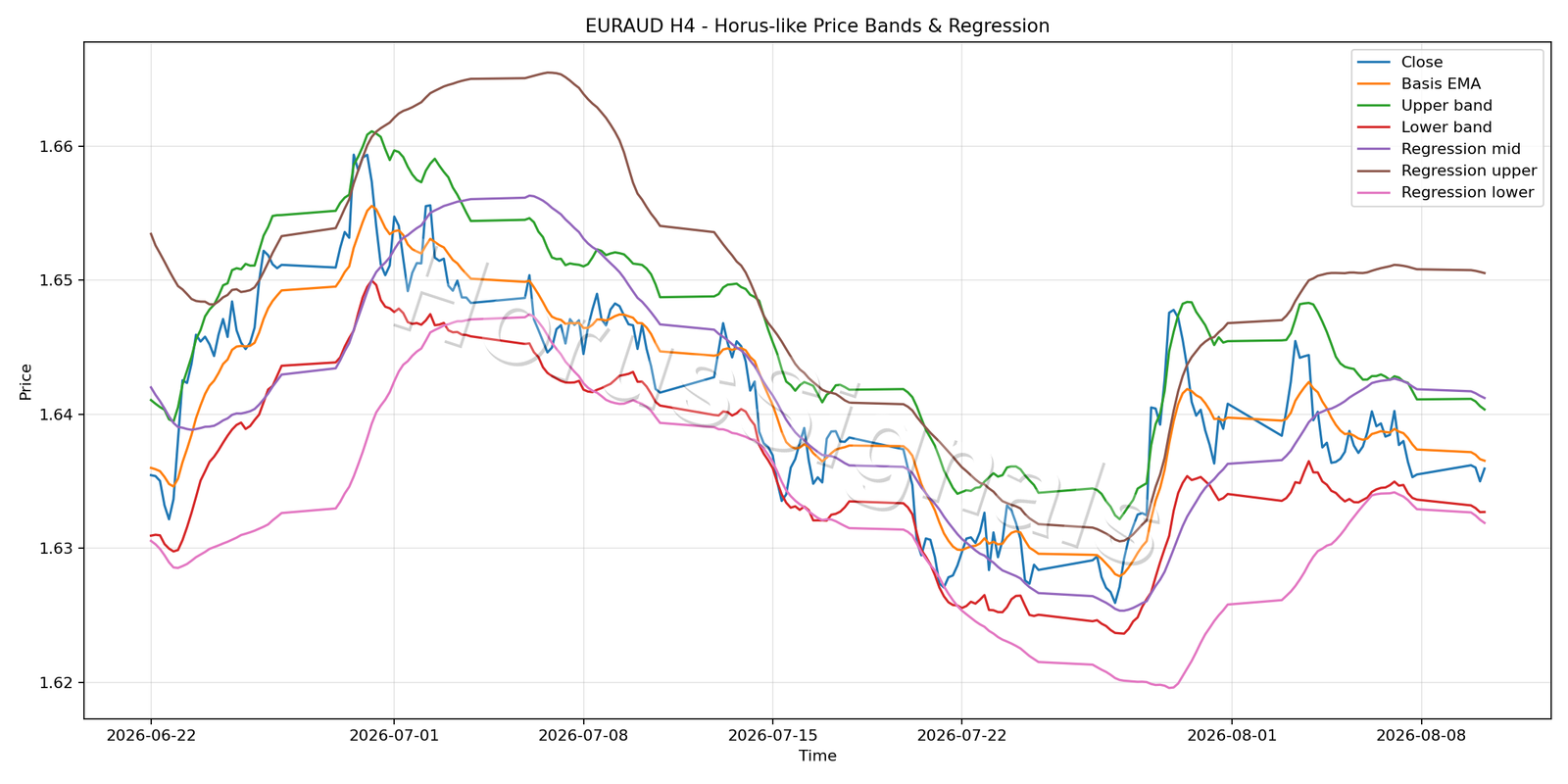 EURAUD H4 01 PRICE BANDS REGRESSION