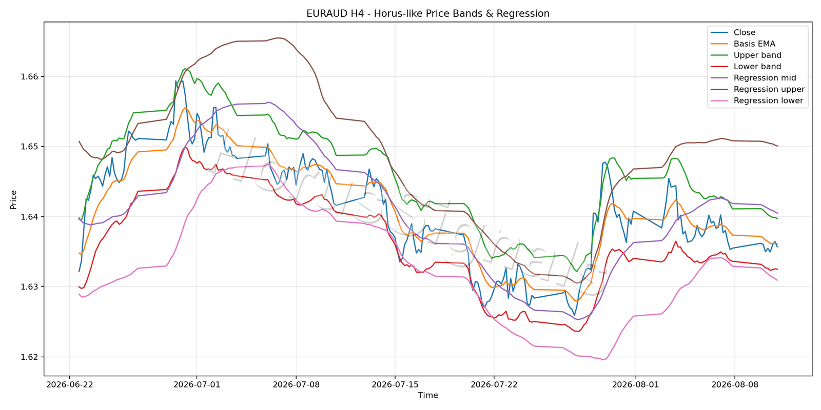 EURAUD H4 01 PRICE BANDS REGRESSION
