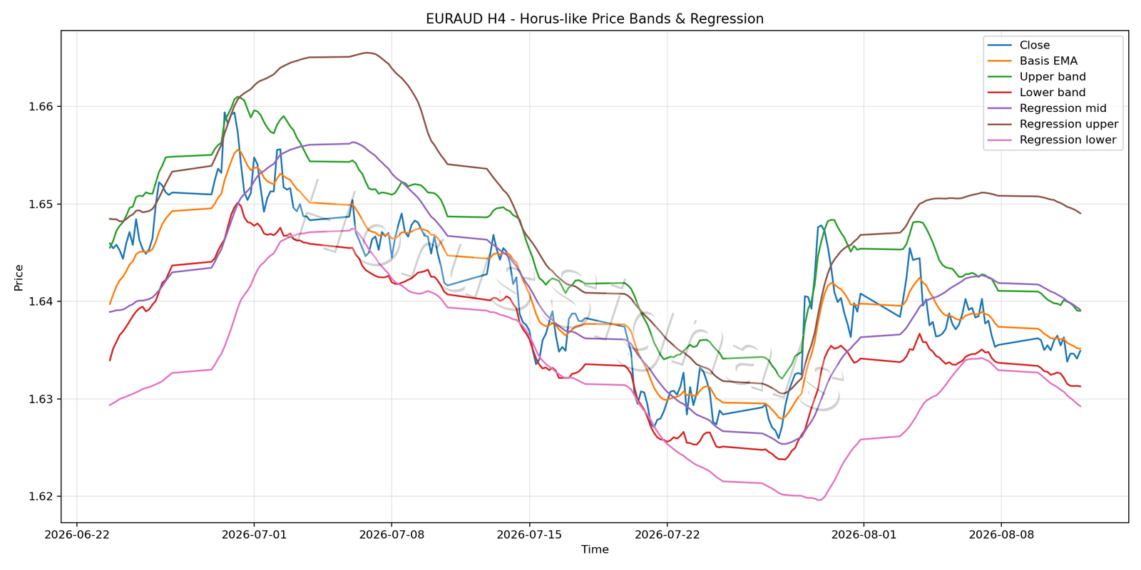 EURAUD H4 01 PRICE BANDS REGRESSION