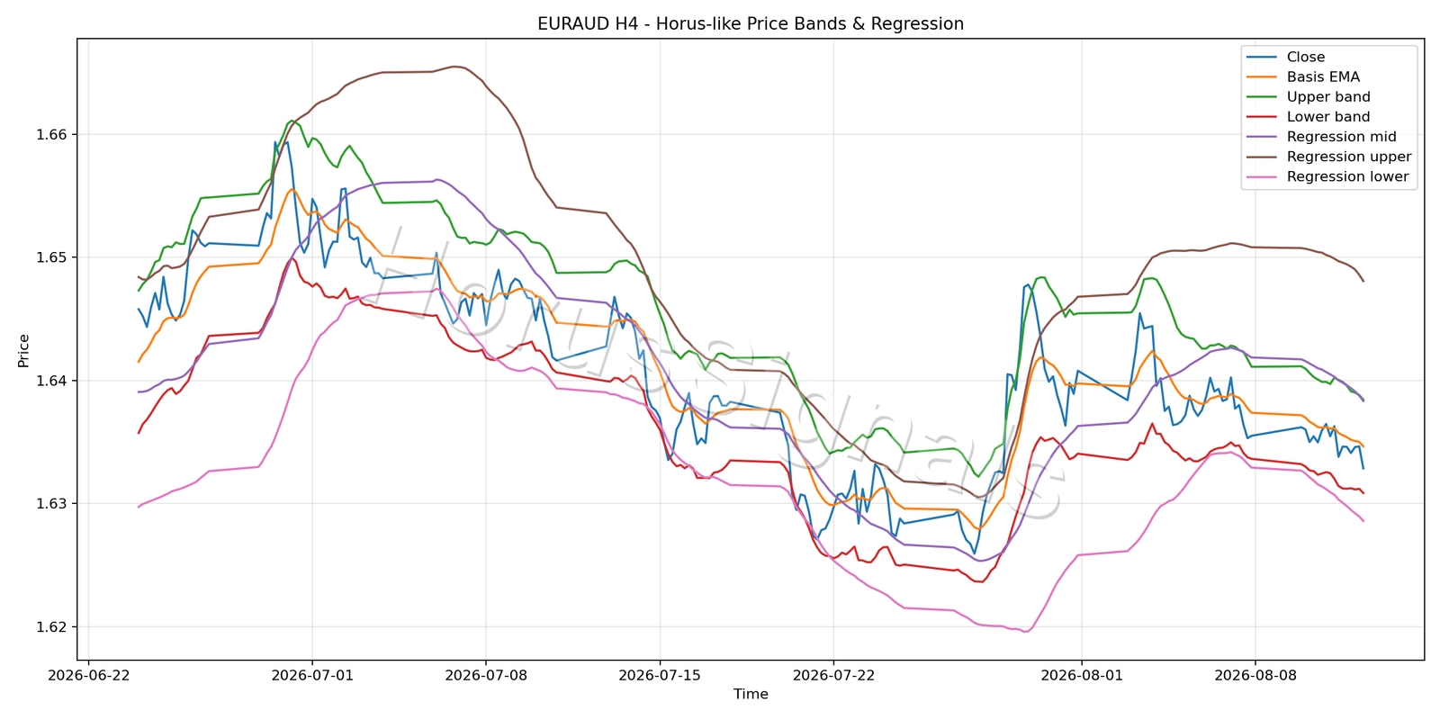 EURAUD H4 01 PRICE BANDS REGRESSION