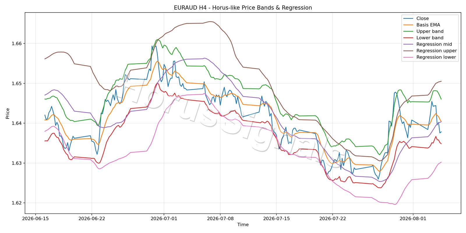 EURAUD H4 01 PRICE BANDS REGRESSION