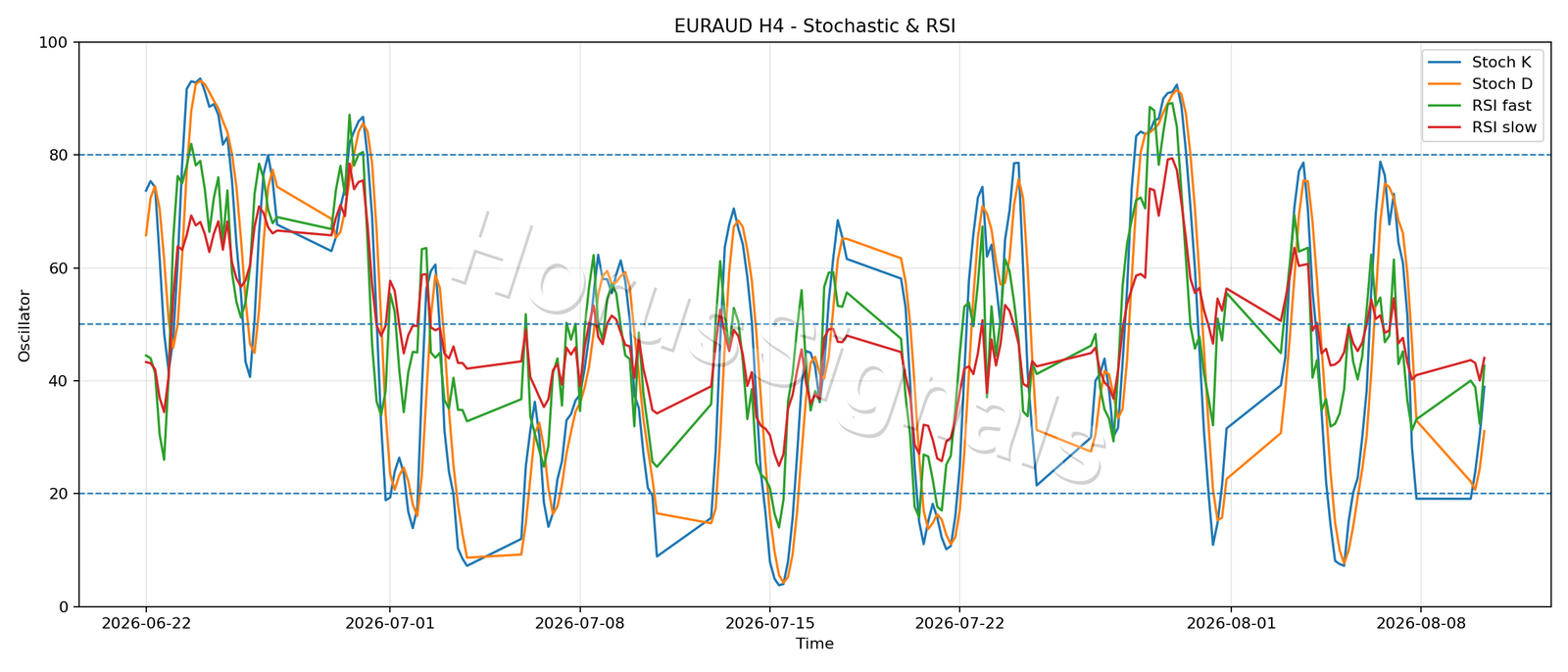 EURAUD H4 02 STOCH RSI