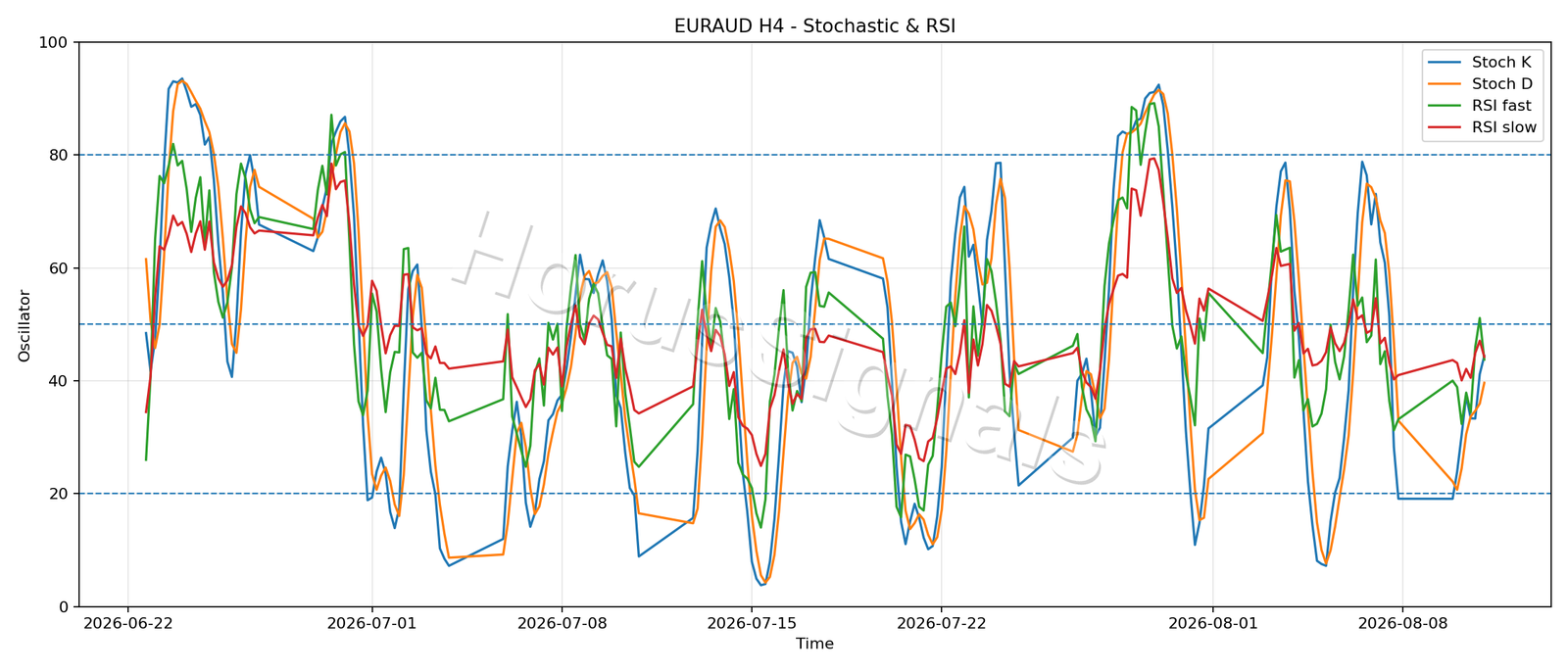 EURAUD H4 02 STOCH RSI