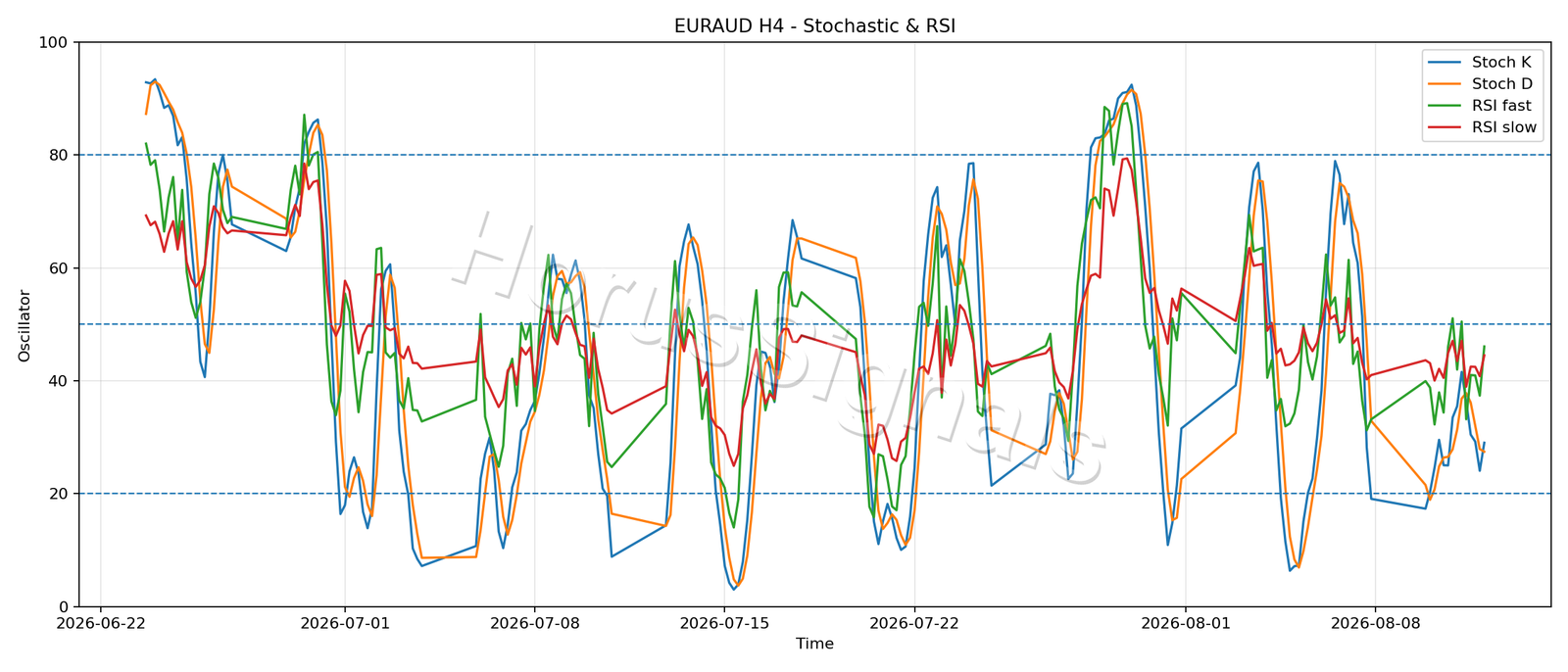 EURAUD H4 02 STOCH RSI