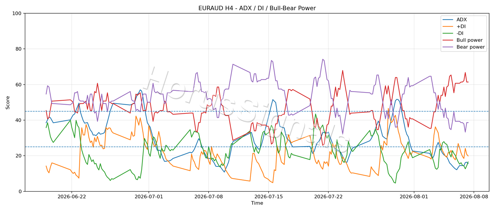 EURAUD H4 03 ADX POWER