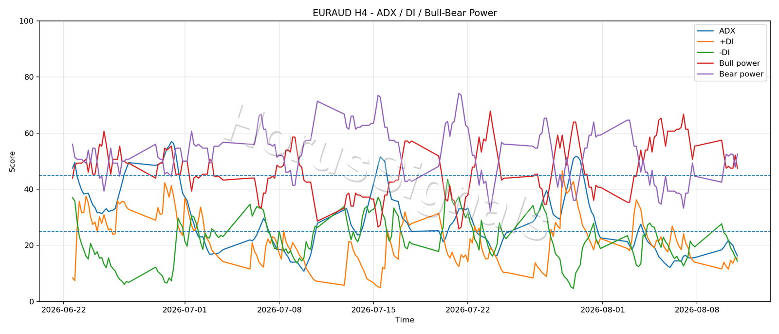 EURAUD H4 03 ADX POWER