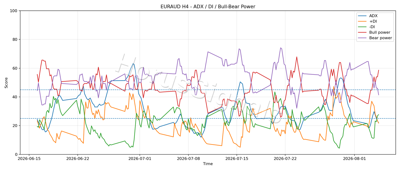 EURAUD H4 03 ADX POWER