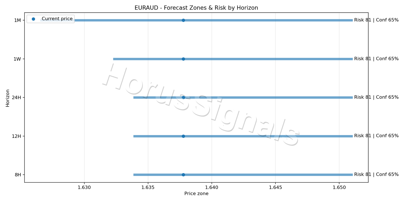 EURAUD H4 04 FORECAST RISK