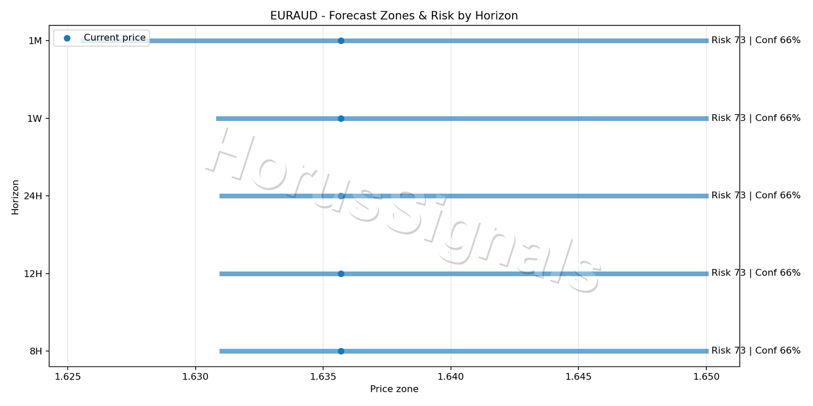 EURAUD H4 04 FORECAST RISK