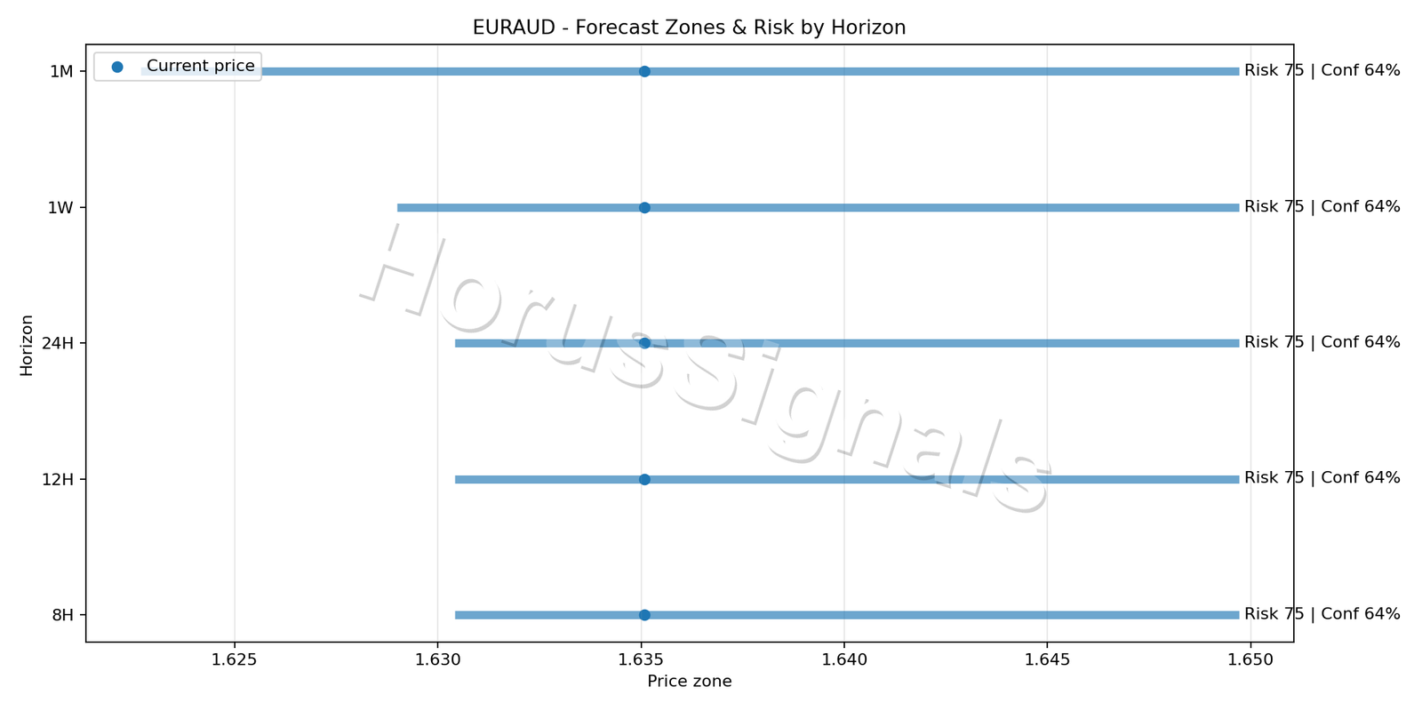EURAUD H4 04 FORECAST RISK