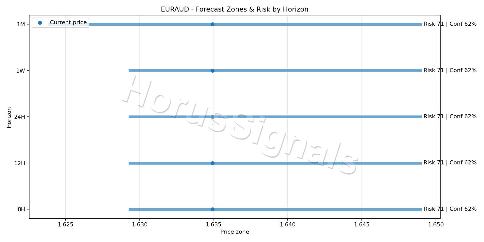 EURAUD H4 04 FORECAST RISK
