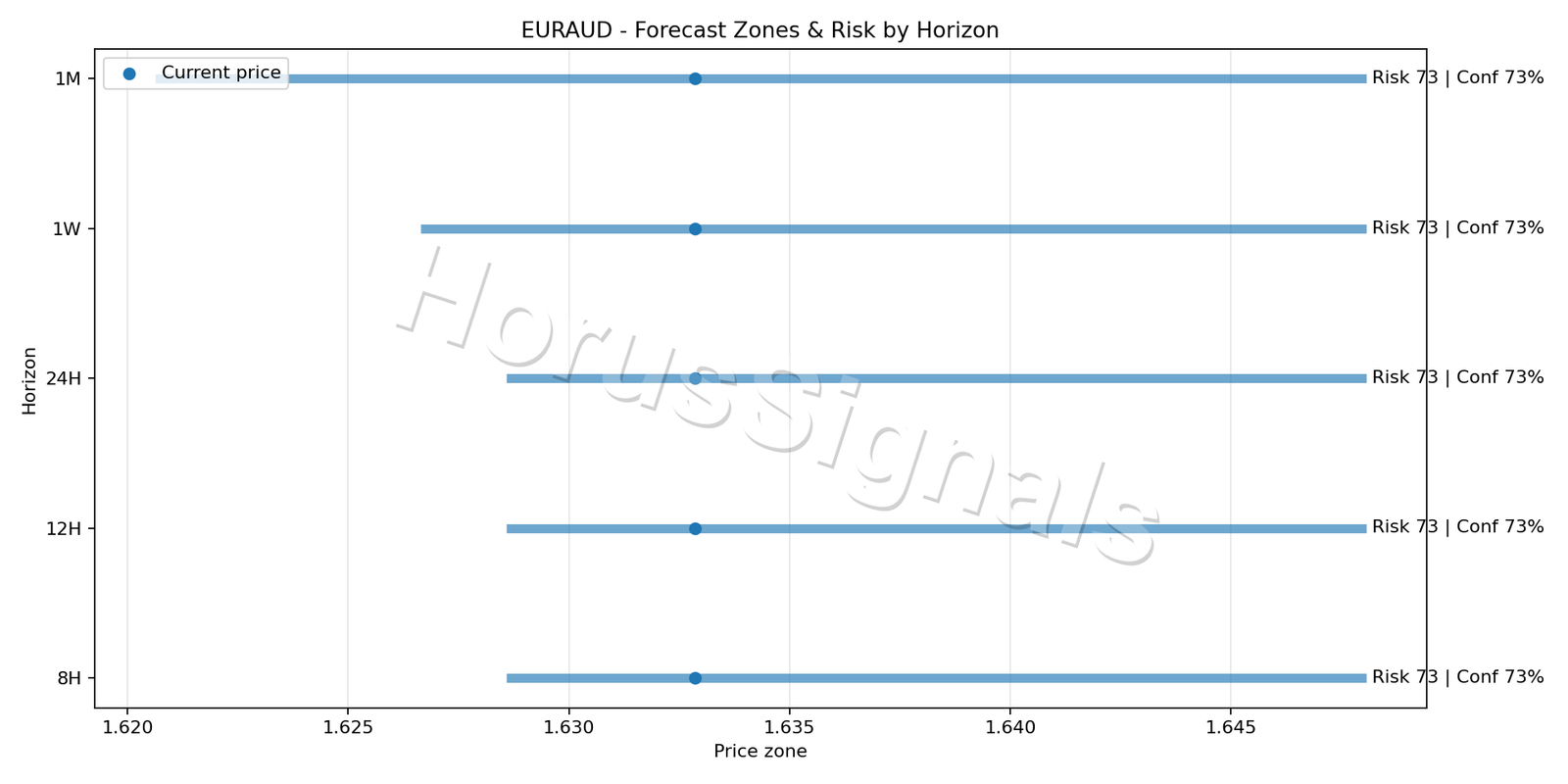 EURAUD H4 04 FORECAST RISK