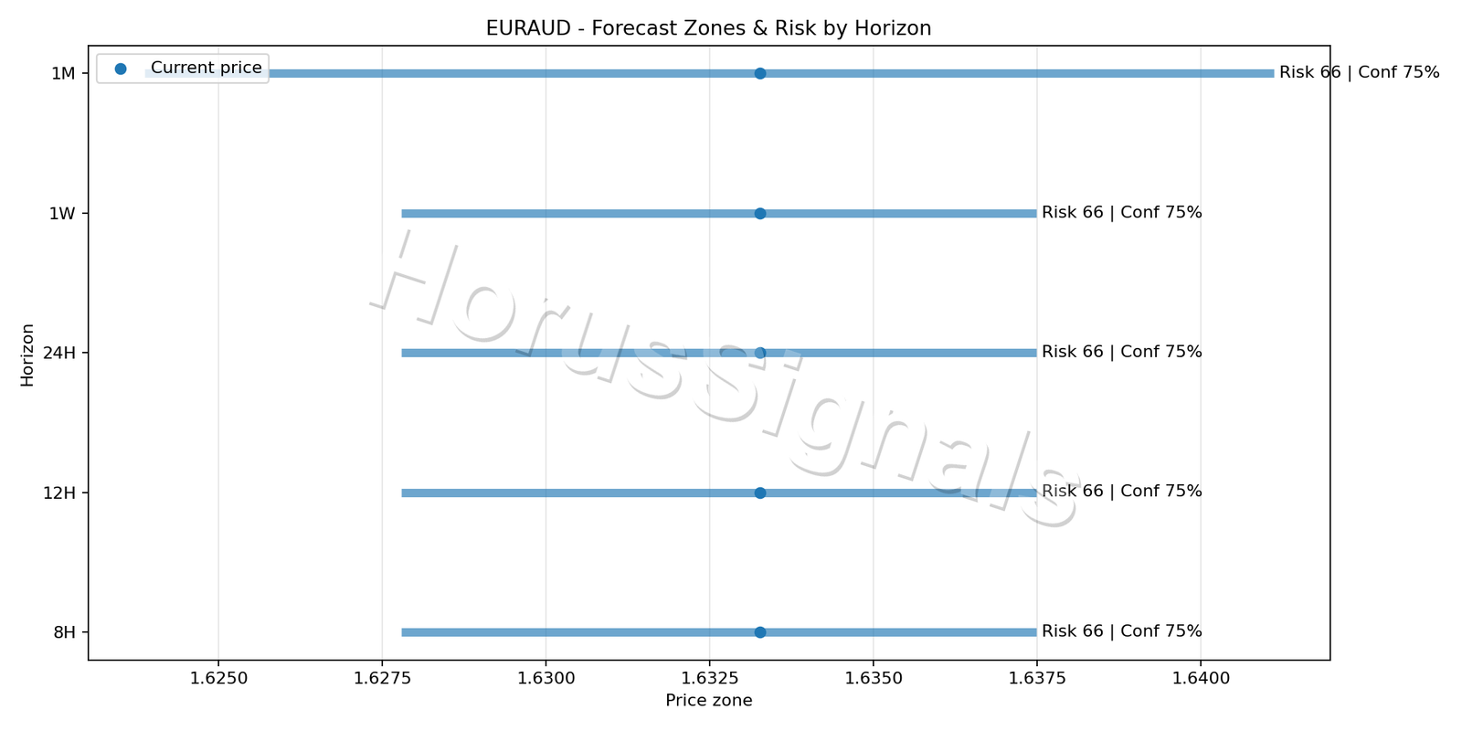 EURAUD H4 04 FORECAST RISK