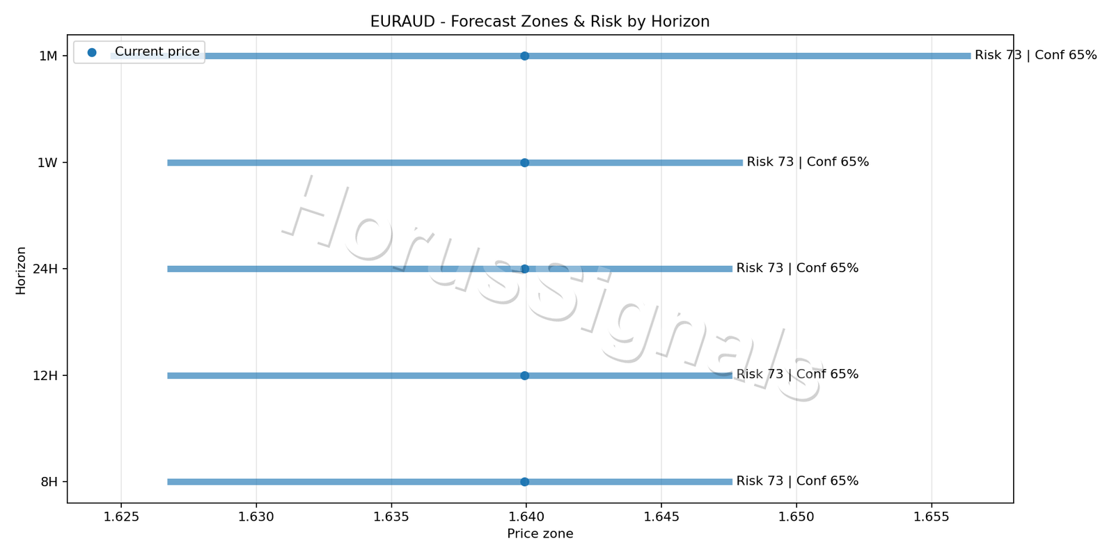 EURAUD H4 04 FORECAST RISK