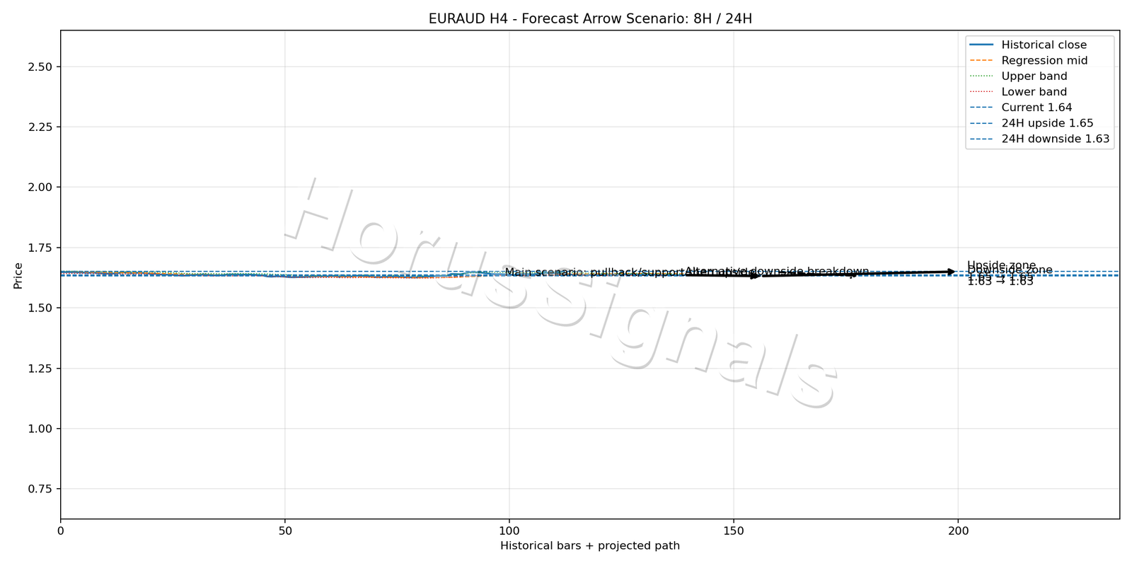 EURAUD H4 05 FORECAST ARROW SCENARIO
