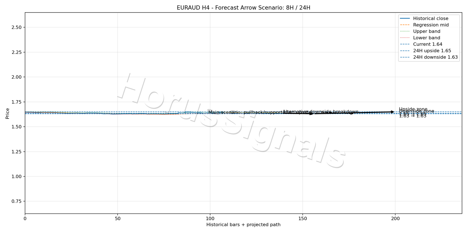 EURAUD H4 05 FORECAST ARROW SCENARIO