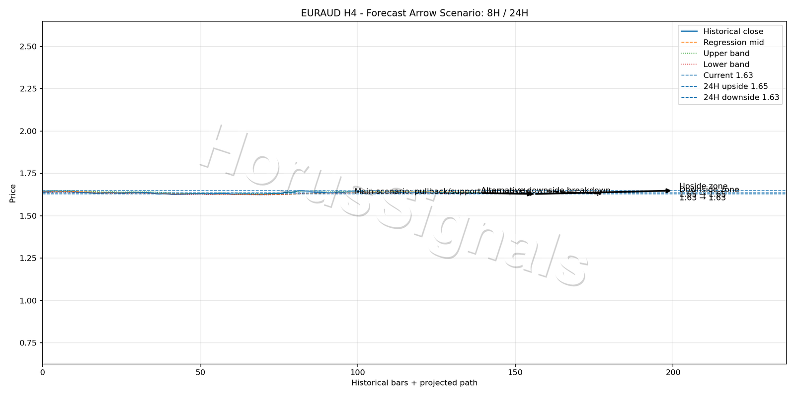 EURAUD H4 05 FORECAST ARROW SCENARIO
